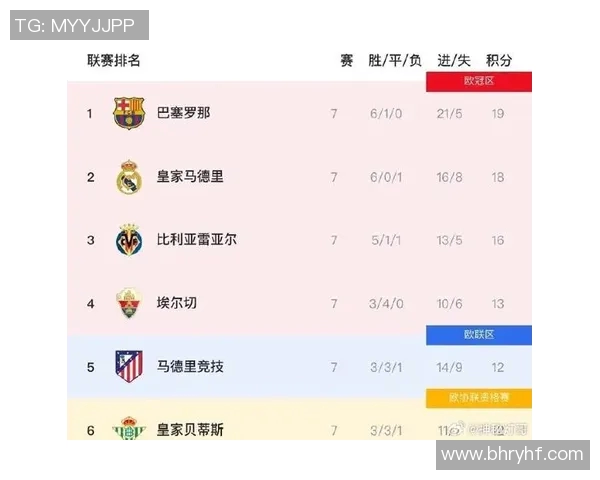 西甲争冠白热化马竞六连胜缩小差距仅差三分 西甲争冠白热化马竞六连胜缩小差距仅差三分